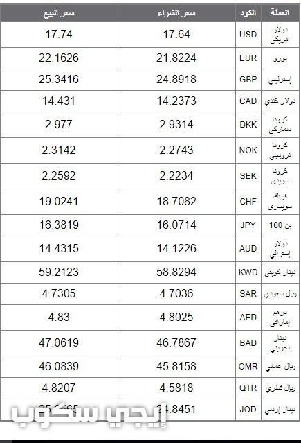 أسعار العملات العربية والأجنبية في البنك الأهلي