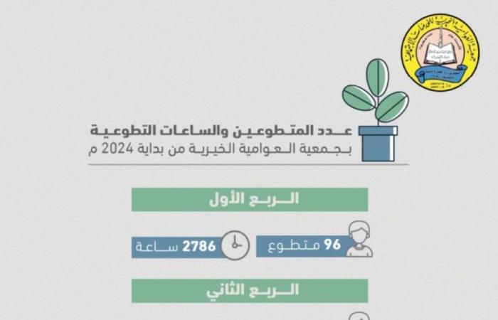 5095 ساعة تطوعية بجمعية العوامية