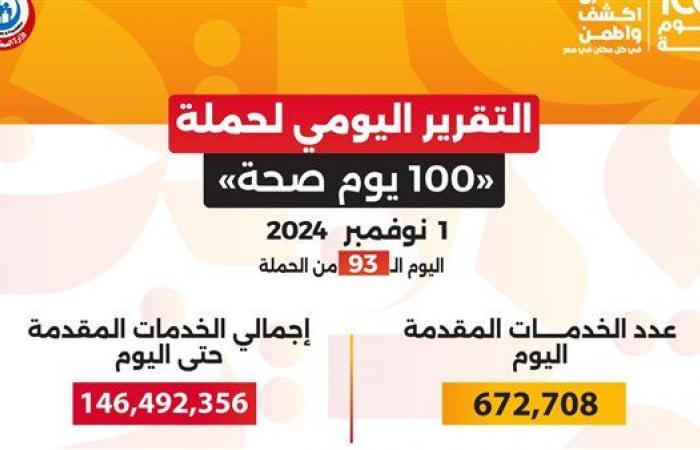 146 مليون خدمة طبية مجانية قدمتها حملة «100 يوم صحة» منذ انطلاقها