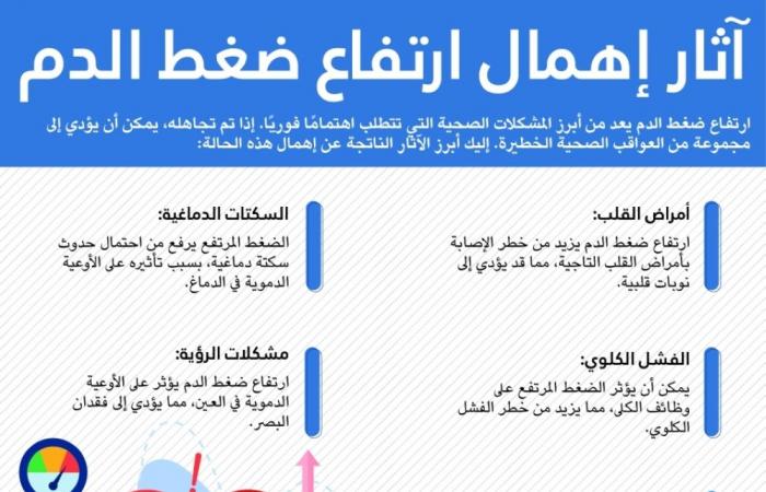 آثار إهمال ارتفاع ضغط الدم