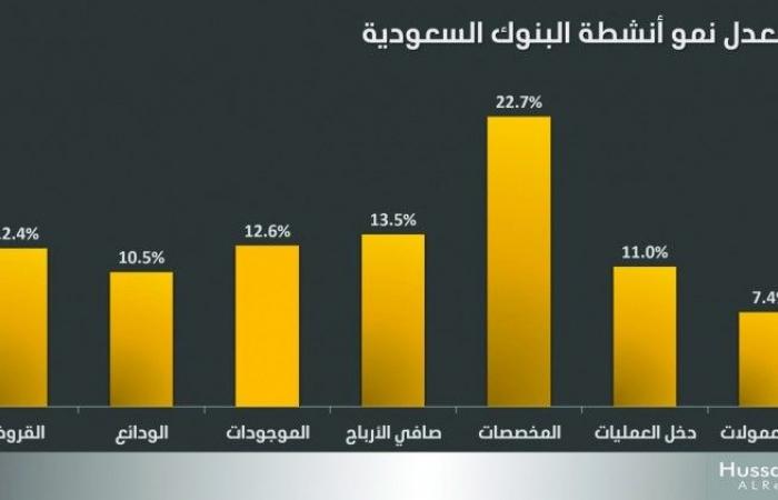 البنوك السعودية تحقق أرباحًا تاريخيةً.. فهل يستمر النمو بعد خفض الفائدة؟