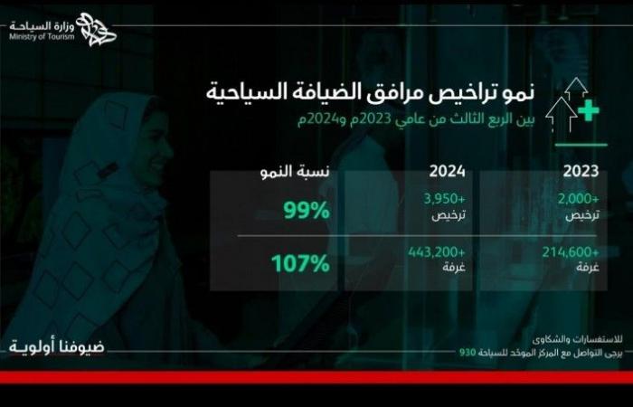 نمو أعداد تراخيص مرافق الضيافة السياحية بنسبة 99% وأعداد الغرف بنسبة 107%