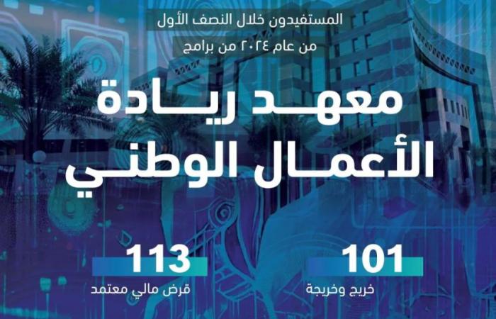 100 خريج وخريجة من الكليات التقنية والمعاهد استفادوا من معهد ريادة بالنصف الأول من العام