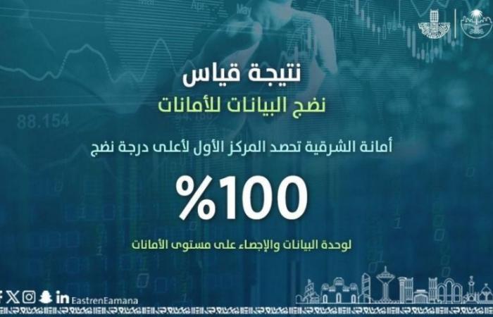 أمانة الشرقية الأولى في وحدات البيانات والإحصاء بنسبة 100%