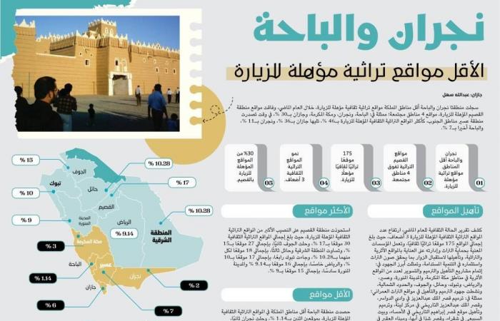 نجران والباحة الأقل مواقع تراثية مؤهلة للزيارة