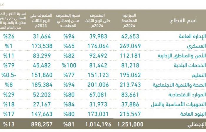 الميزانية العامة.. ارتفاع حجم الإنفاق إلى 339.44 مليار ريال بالربع الثالث 2024