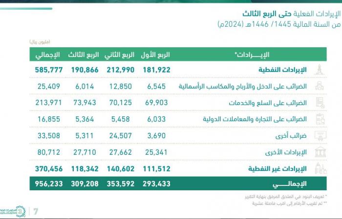 الإيرادات النفطية بميزانية السعودية ترتفع 30% بالربع الثالث من 2024