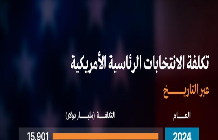 انتخابات 2024 .. الأعلى تكلفة في تاريخ أمريكا