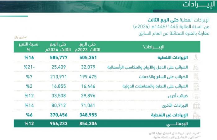 الإيرادات النفطية بميزانية السعودية ترتفع 30% بالربع الثالث من 2024