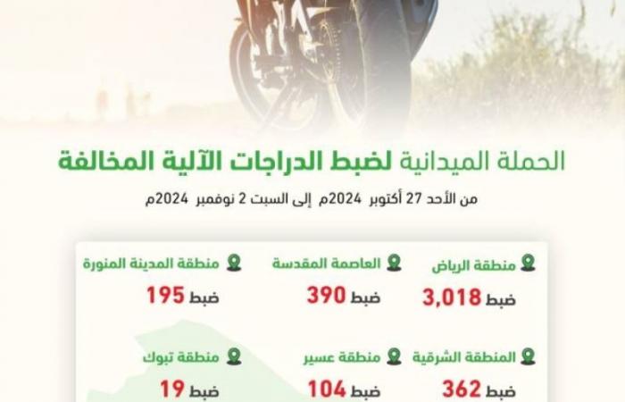 ضبط 6900 دراجة آلية مخالفة خلال أسبوع