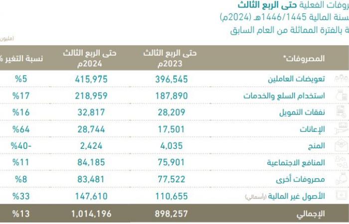 الميزانية العامة.. ارتفاع حجم الإنفاق إلى 339.44 مليار ريال بالربع الثالث 2024