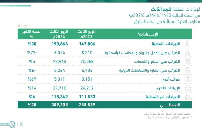 الإيرادات النفطية بميزانية السعودية ترتفع 30% بالربع الثالث من 2024