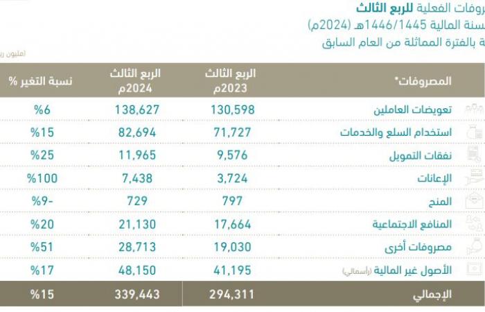 الميزانية العامة.. ارتفاع حجم الإنفاق إلى 339.44 مليار ريال بالربع الثالث 2024