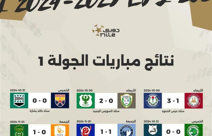 أرقام مهمة لا تفوتك من الجولة الأولى بالدوري المصري.. إنفوجراف