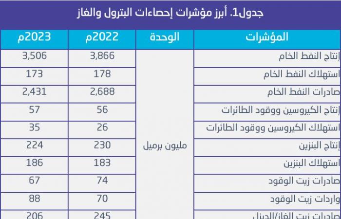 إنتاج السعودية من النفط الخام يتراجع إلى 3.5 مليار برميل في عام 2023