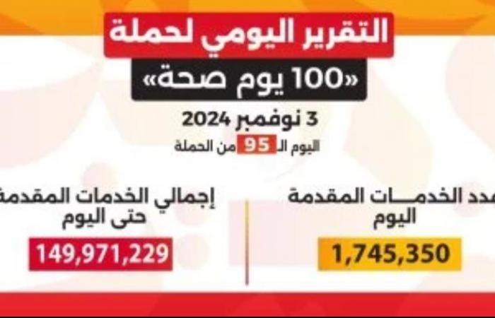 وزير الصحة: حملة 100 يوم صحة قدمت أكثر من 149 مليون خدمة مجانية خلال 95 يوما