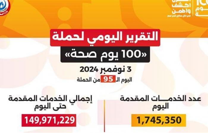 «100 يوم صحة».. تقديم أكثر من 149 مليون خدمة طبية مجانية خلال 95 يوما