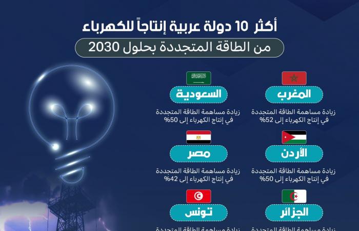 إنفوجرافيك.. أكثر 10 دولة عربية إنتاجاً للكهرباء من الطاقة المتجددة خلال 5 سنوات