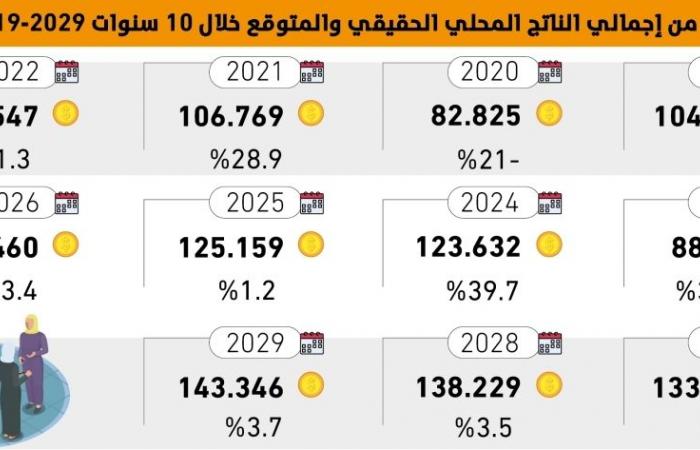 9146 ريالا زيادة سنوية بنصيب الفرد من الناتج المحلي