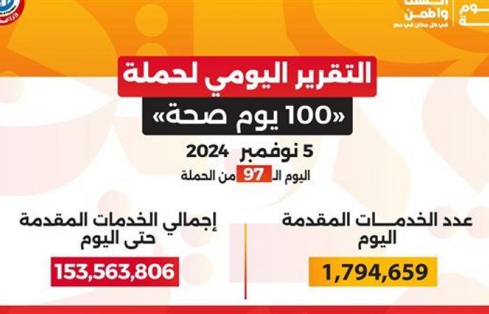 153 مليون خدمة طبية مجانية حصاد حملة "100 مليون صحة" خلال 97 يوما