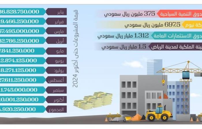 234.92 مليار ريال قيمة ترسية المشاريع