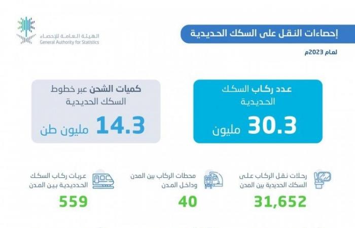 ارتفاع عدد ركاب السكك الحديدية في المملكة بنسبة 33% لعام 2023م