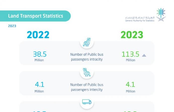 176 % ارتفاع في عدد ركاب النقل العام بالحافلات