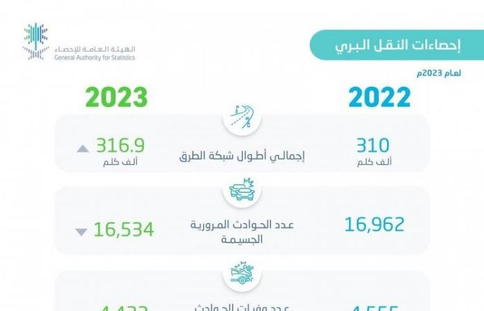 ارتفاع عدد ركاب النقل العام بالحافلات بنسبة 176% لعام 2023