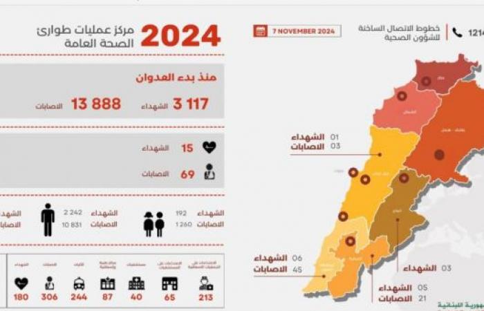 طوارىء الصحة:3117 شهيدا و 13888 جريحا منذ بدء العدوان وحصيلة يوم أمس 15 شهيدا و 69 جريحا