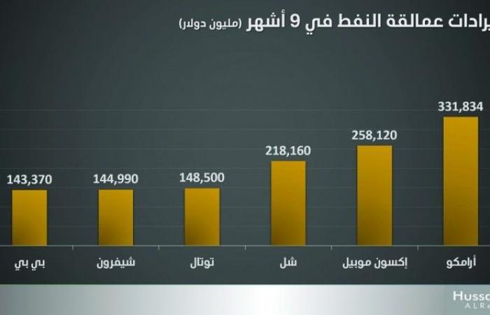 أرامكو.. الأولى بين عمالقة النفط بإيرادات 332 مليار دولار في أول تسعة أشهر