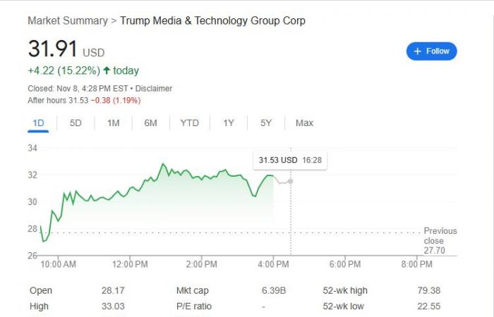 سهم "ترامب ميديا" يقفز بأكثر من 15% مع نفي ترامب التخطيط لبيع حصته بالشركة