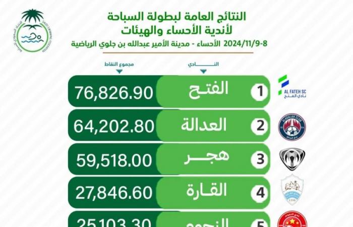 الفتح يحقق كأس بطولة السباحة لأندية الأحساء