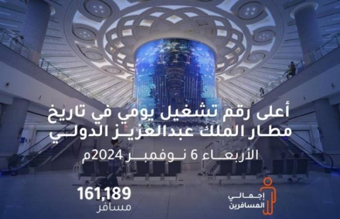 مطار الملك عبدالعزيز الدولي يسجل 161 ألف مسافر في يوم واحد