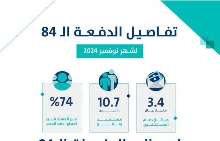 حساب المواطن: 3.4 مليار ريال لمستفيدي دفعة شهر نوفمبر