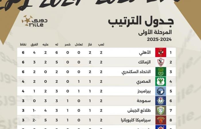 جدول ترتيب الدوري المصري بعد نهاية الجولة الثانية.. الأهلي يتصدر مبكرُا