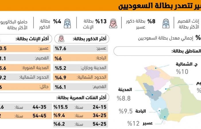 الجوف تسجل أقل نسبة بطالة بين الذكور بالمملكة ب 2.3%