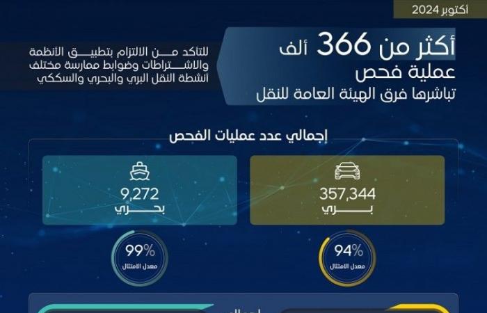 "هيئة النقل" تنفّذ أكثر من 366 ألف عملية فحص على خدمات نقل الركاب والبضائع خلال أكتوبر