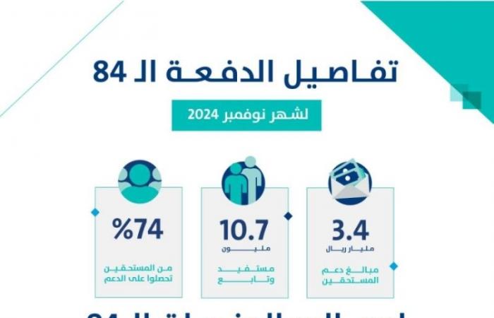 3.4 مليارات ريال لمستفيدي حساب المواطن لشهر نوفمبر