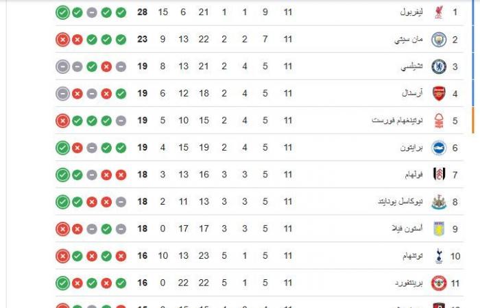 ليفربول يحلق بالصدارة.. ترتيب الدوري الإنجليزي بعد نهاية الجولة الـ 13