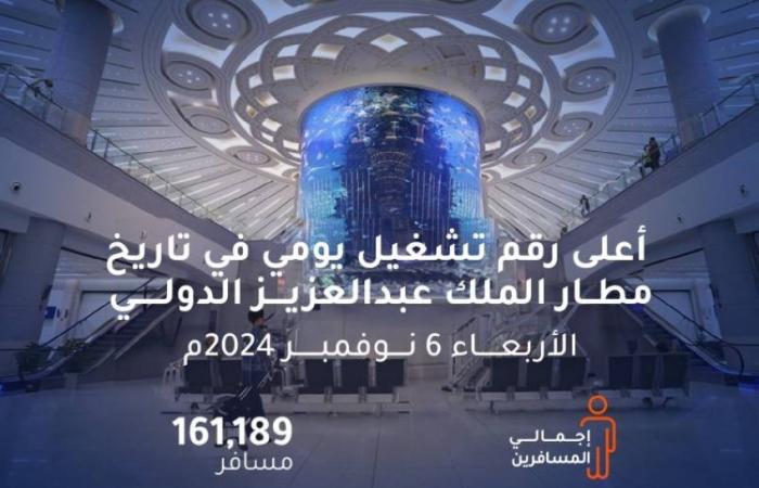 مطار الملك عبدالعزيز الدولي يسجل 161 ألف مسافر في يوم واحد