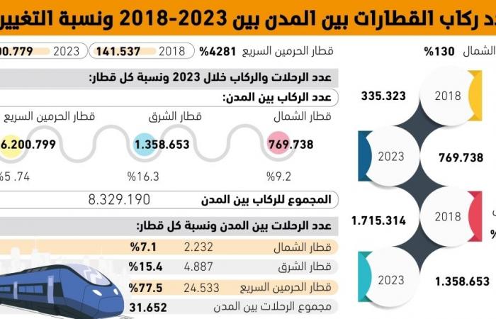 22.819 راكبا يستخدمون القطارات يوميا للتنقل بين المدن