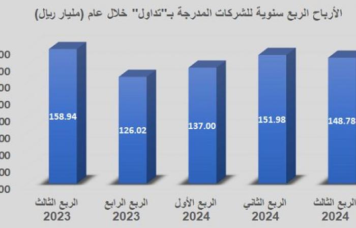 الشركات المدرجة تربح 149 مليار ريال بالربع الثالث.. و"أرامكو" تقتنص 70%