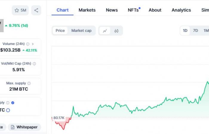 "بتكوين" تقفز 8% لتخترق مستوى 86 ألف دولار للمرة الأولى في تاريخها