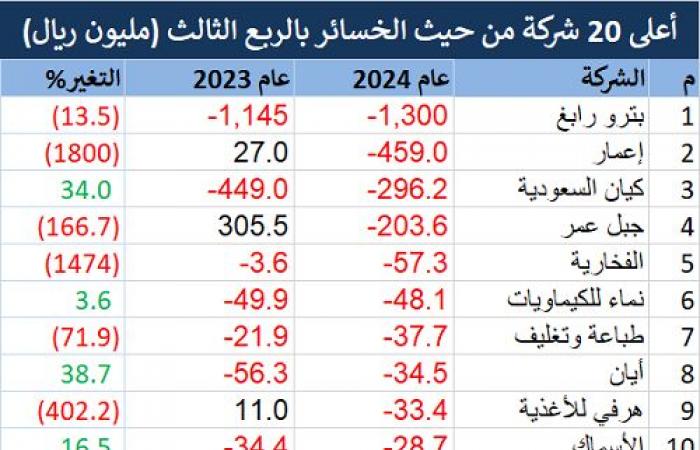 الشركات المدرجة تربح 149 مليار ريال بالربع الثالث.. و"أرامكو" تقتنص 70%