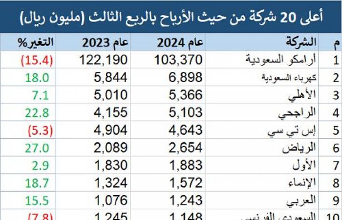 الشركات المدرجة تربح 149 مليار ريال بالربع الثالث.. و"أرامكو" تقتنص 70%