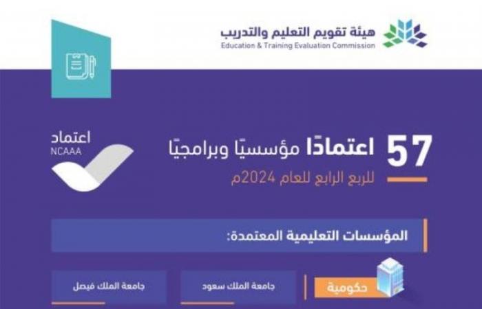 اعتماد (8) مؤسسات تعليمية و(49) برنامجًا أكاديميًا للربع الرابع من 2024