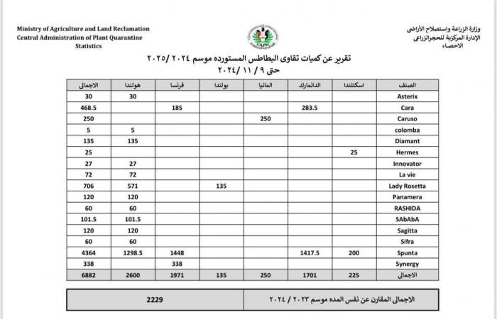 الحجر الزراعي ينشر بيان كميات تقاوي البطاطس المستوردة بصورة دورية