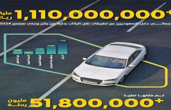 1,1 مليار ريال دخل السائقين السعوديين في تطبيقات نقل الركاب