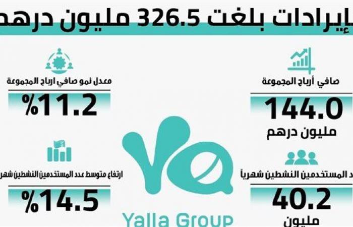 326.5 مليون درهم إيرادات “يلا” خلال الربع الثالث