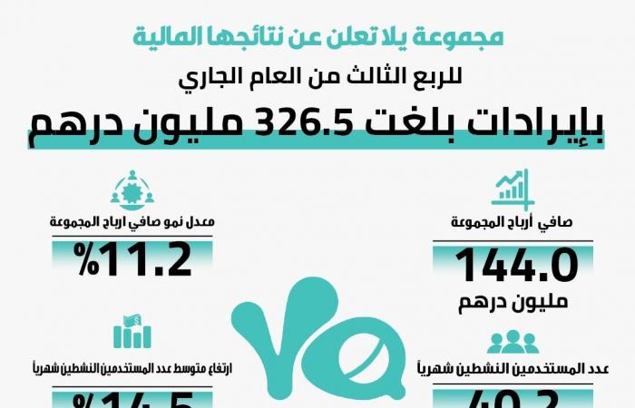 326.5 مليون درهم إيرادات “يلا” خلال الربع الثالث